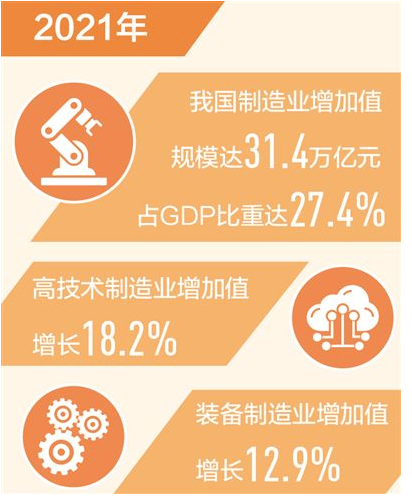 人民日報：我國制造業增加值連續12年世界第一