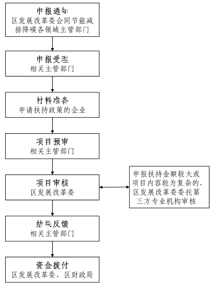 上海徐匯：光伏補(bǔ)貼1000元/KW