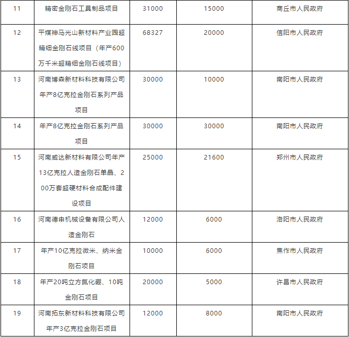 投資上百億！河南打造多個工業金剛石、培育鉆石生產項目 行業或將迎來爆發期