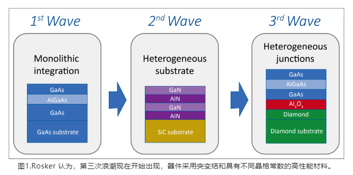 金剛石寬禁帶半導體帶來的革命性變革：金剛石基GaN！