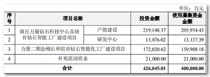 新項目紛紛上馬，培育鉆石會不會供過于求？