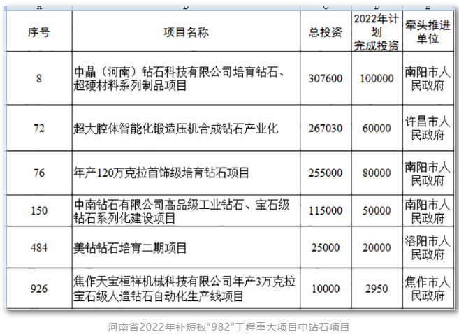 新項目紛紛上馬，培育鉆石會不會供過于求？