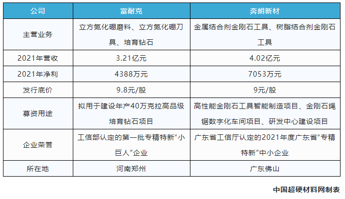 超硬材料上市潮來襲！富耐克、奔朗新材擬申請(qǐng)北交所上市