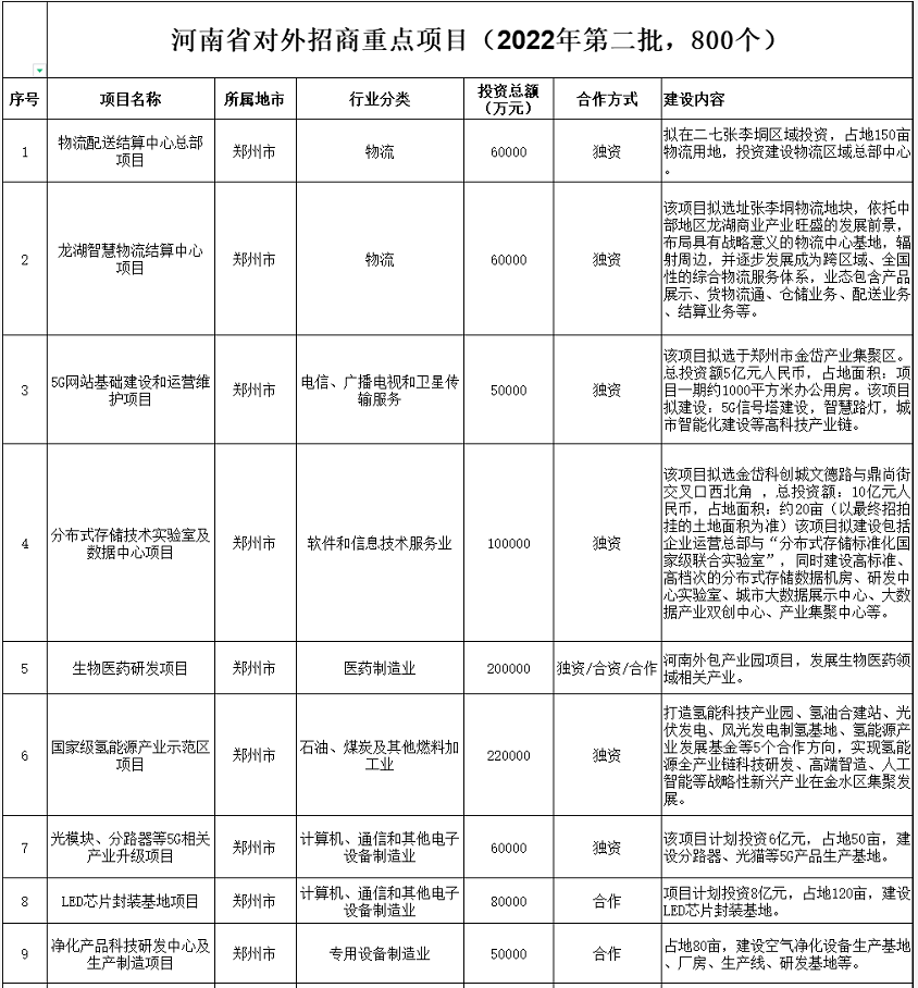 河南2022年第二批重點招商項目總投資11142.9億元