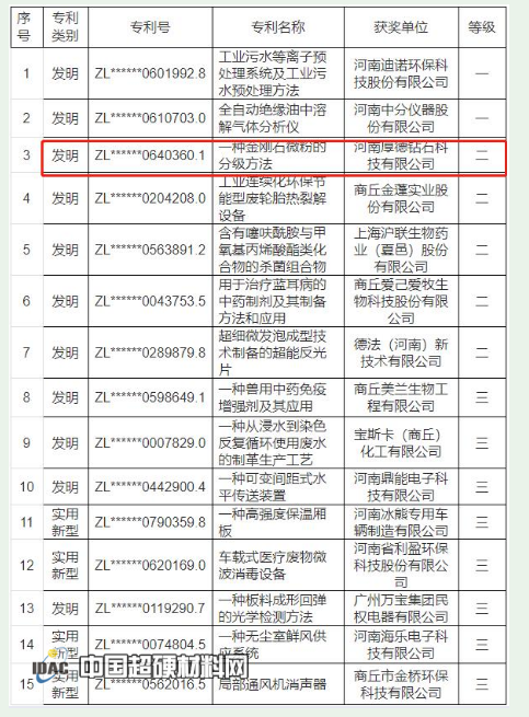 喜訊！厚德鉆石榮獲2021年度商丘市專利獎二等獎