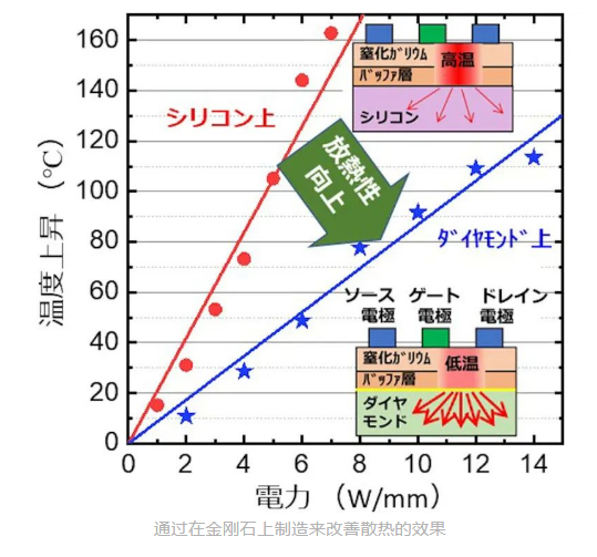 日本大阪市立大學(xué)等成功制造金剛石鍵合GaN晶體管