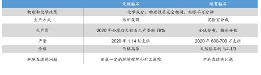 培育鉆石“價格多次上漲+股價超跌” 受分析師密集覆蓋