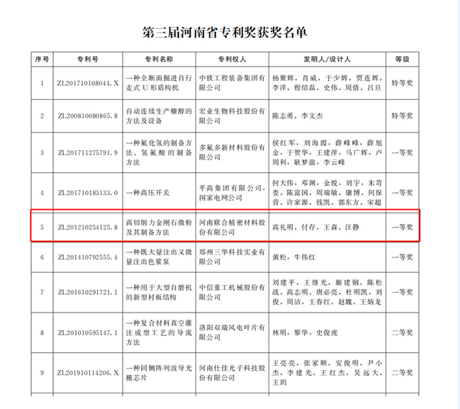 喜訊！高切削力金剛石微粉及其制備方法榮獲第三屆河南省專利獎一等獎