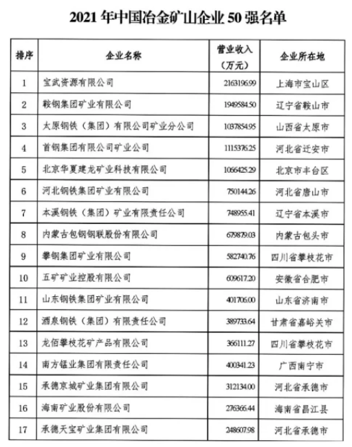 2021中國冶金礦山企業50強排行榜