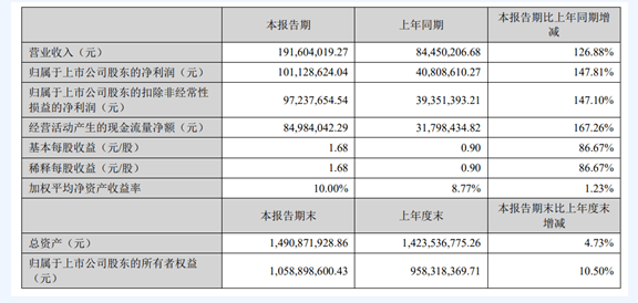力量鉆石：2022年一季度凈利潤(rùn)1.01億元 培育鉆石&工業(yè)金剛石產(chǎn)銷(xiāo)兩旺