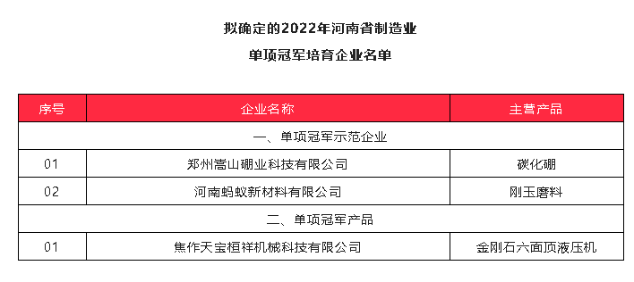 喜訊！螞蟻新材、天寶桓祥、嵩山硼業(yè)入圍2022年河南省制造業(yè)單項(xiàng)冠軍培育企業(yè)擬確定名單