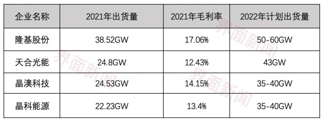 一季度光伏組件商洗牌，晶科能源重返全球第一