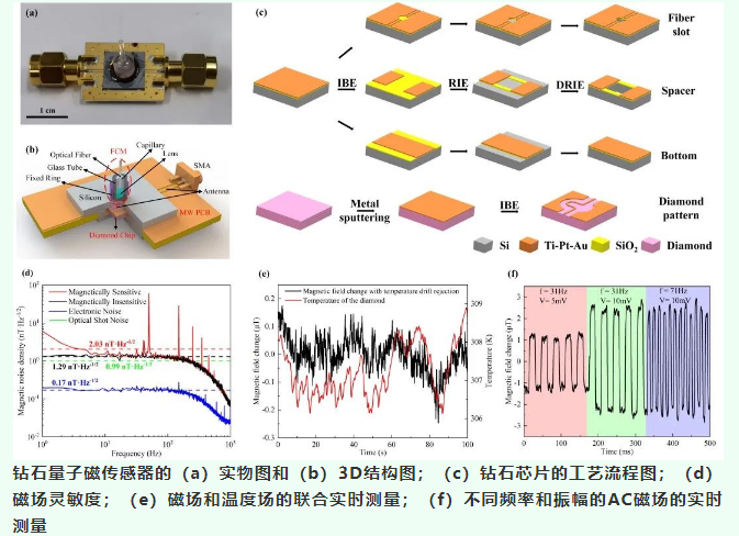 上海微系統(tǒng)所微型光電一體化集成鉆石量子磁傳感器取得重要進(jìn)展