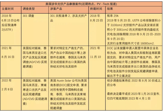 美國商務(wù)部選定隆基、阿特斯、天合、晶科、比亞迪、韓華等八家光伏企業(yè)為反規(guī)避調(diào)查重點(diǎn)