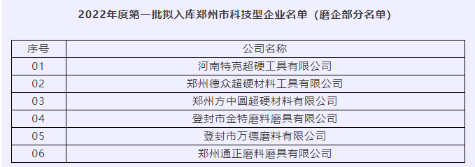 德眾超硬、通正磨料等6家磨企擬入庫鄭州市科技型企業名單