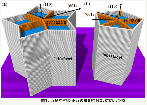 廈門大學張志森副教授和吳建洋教授團隊在新型五重孿晶金剛石納米線的力學與熱輸運性質上取得重要進展