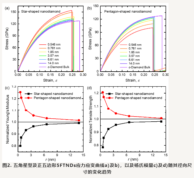 廈門大學張志森副教授和吳建洋教授團隊在新型五重孿晶金剛石納米線的力學與熱輸運性質上取得重要進展