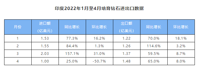 1-4月印度培育鉆石毛坯進口額6.1 億美元，延續高增長態勢