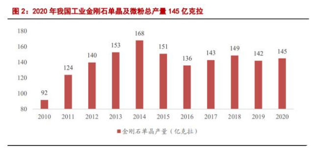 工業金剛石行業研究：光伏領域需求旺，半導體、國防未來空間大