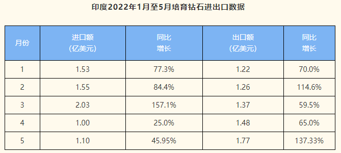印度5月培育鉆石裸鉆出口同比增長137%，創歷史新高