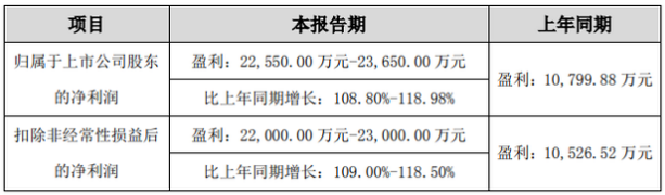 培育鉆石市場需求旺盛 力量鉆石半年報預(yù)增超100%
