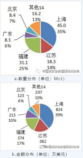 中國超硬材料類商品2021年主要進(jìn)出口省市區(qū)分布（下）
