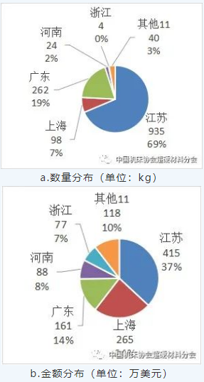 中國超硬材料類商品2021年主要進(jìn)出口省市區(qū)分布（下）