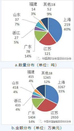 中國超硬材料類商品2021年主要進(jìn)出口省市區(qū)分布（下）