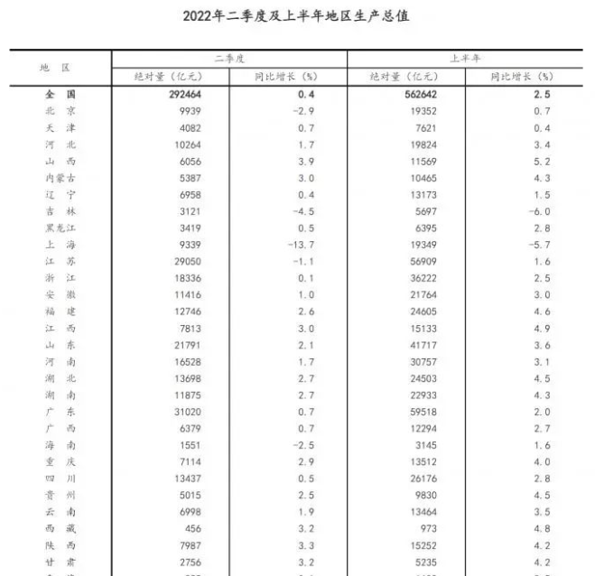 國家統計局：上半年GDP同比增長2.5%