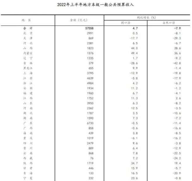 國家統計局：上半年GDP同比增長2.5%