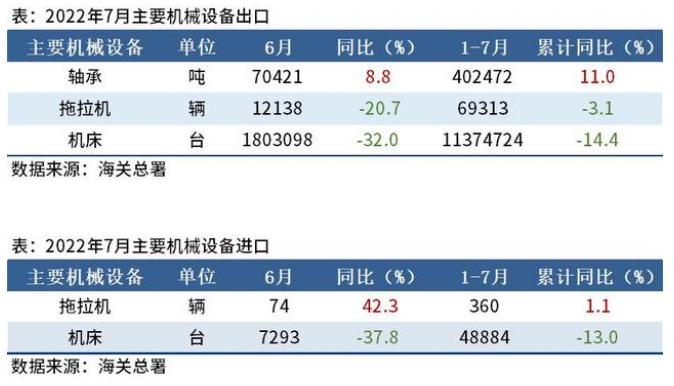 海關總署：6月出口機床180萬臺，同比下降32%