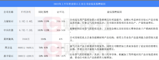培育鉆石半年報盤點：中兵紅箭等三家公司單季凈利料創歷史新高 新玩家持續涌入