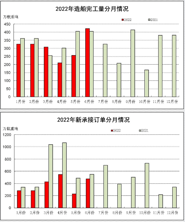2022年上半年船舶工業經濟運行分析