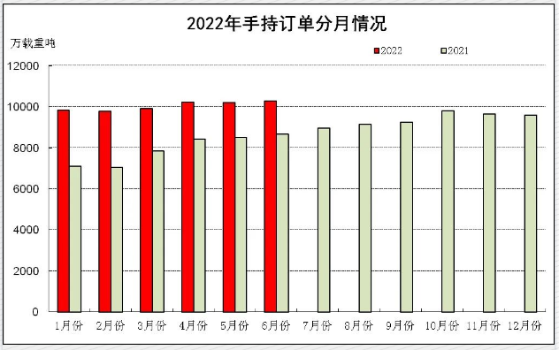 2022年上半年船舶工業經濟運行分析
