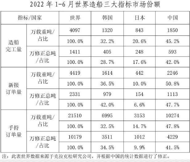 2022年上半年船舶工業經濟運行分析