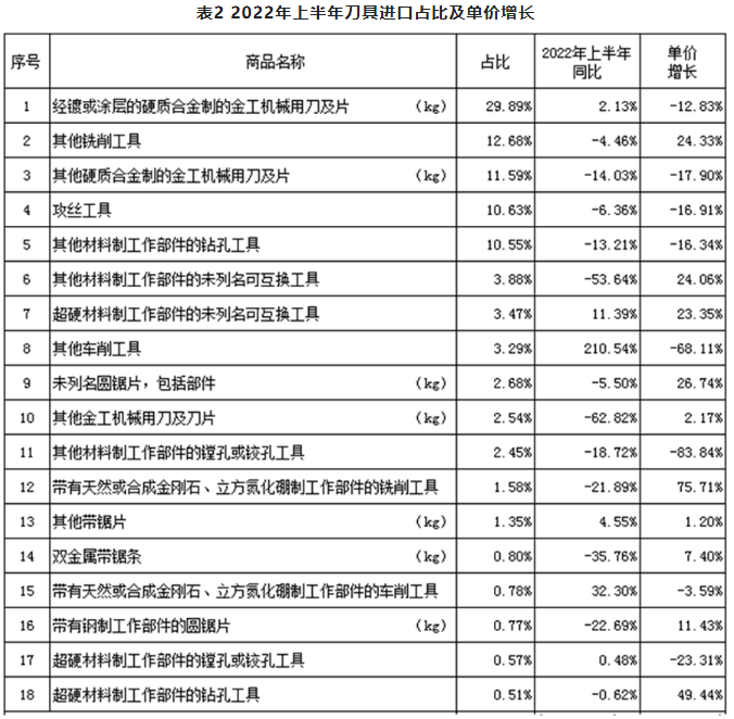 2022年上半年工具進(jìn)出口情況如何？請(qǐng)看數(shù)據(jù)分析
