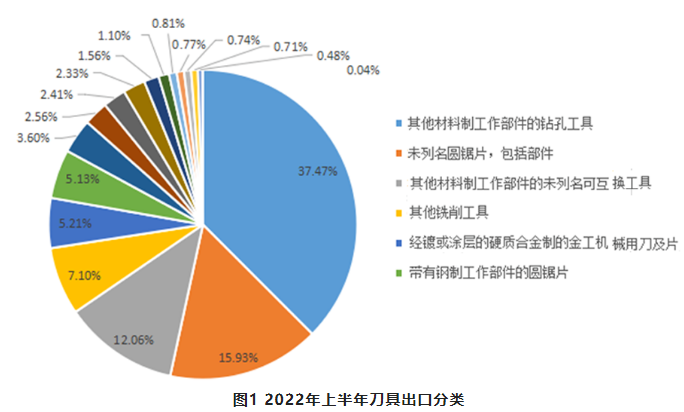 2022年上半年工具進(jìn)出口情況如何？請(qǐng)看數(shù)據(jù)分析