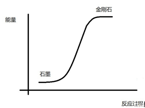 金剛石合成中的“硬核”圖譜——石墨-金剛石的轉變相圖