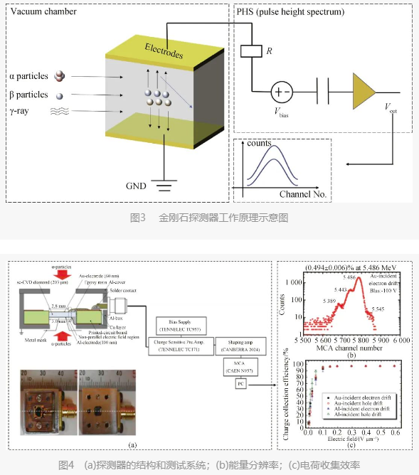 論文推介 北京科技大學  CVD人造金剛石核輻射探測器研究進展