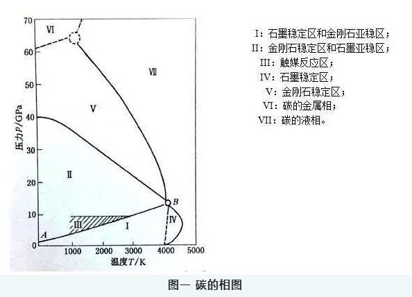 靜壓觸媒法合成金剛石的溫度-壓力區間淺析
