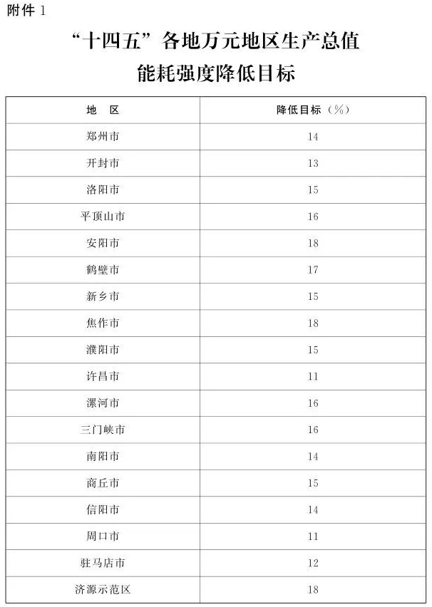 河南出臺(tái)節(jié)能減排方案：將創(chuàng)建300家綠色工廠、30個(gè)綠色供應(yīng)鏈管理企業(yè)
