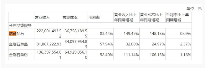 力量鉆石上半年業(yè)績翻倍，培育鉆石業(yè)務(wù)銷售占比提升明顯
