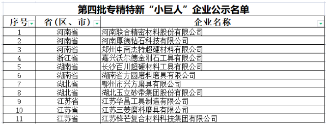 第四批國(guó)家級(jí)專精特新“小巨人”名單公布 11家超硬材料、磨料磨具企業(yè)上榜
