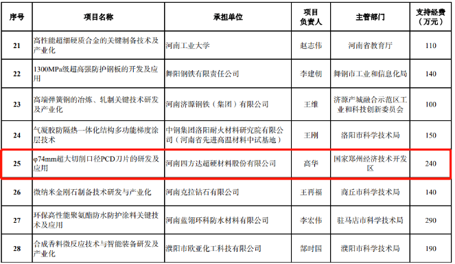 喜訊|四方達獲批河南省重點研發專項立項