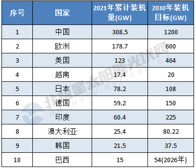 超30GW！海外“本土化”光伏制造擴產提速