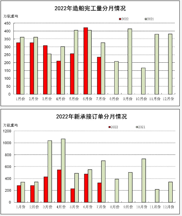 2022年1-7月船舶工業經濟運行情況