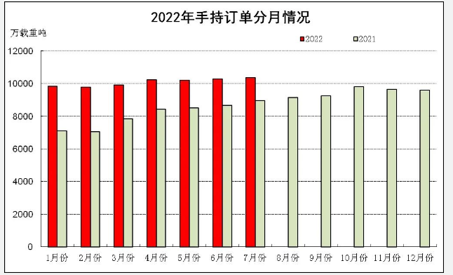 2022年1-7月船舶工業經濟運行情況