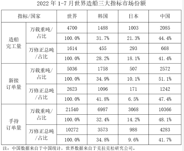 2022年1-7月船舶工業經濟運行情況