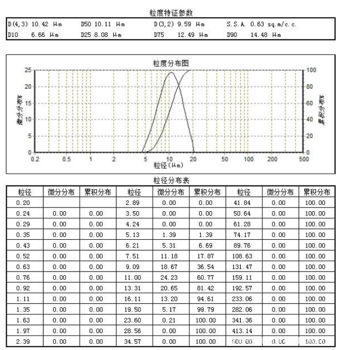 一文解鎖金剛石微粉粒度分布圖