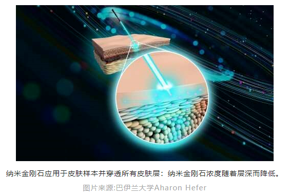 ACS Nano | 無創納米金剛石皮膚滲透分析，為通過皮膚進行深層醫療或醫美帶來新進展